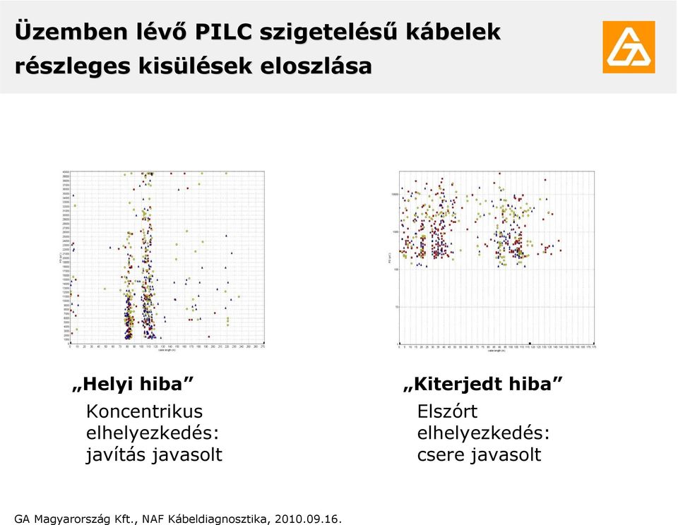 javítás javasolt Kiterjedt hiba Elszórt elhelyezkedés: csere