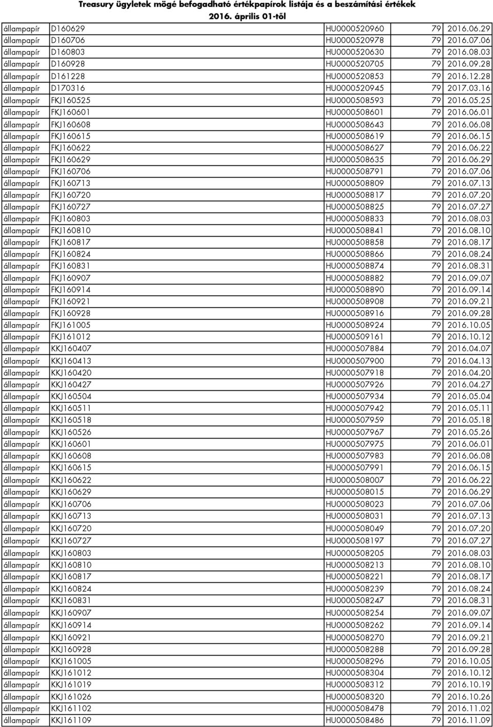 06.15 állampapír FKJ160622 HU0000508627 79 2016.06.22 állampapír FKJ160629 HU0000508635 79 2016.06.29 állampapír FKJ160706 HU0000508791 79 2016.07.06 állampapír FKJ160713 HU0000508809 79 2016.07.13 állampapír FKJ160720 HU0000508817 79 2016.