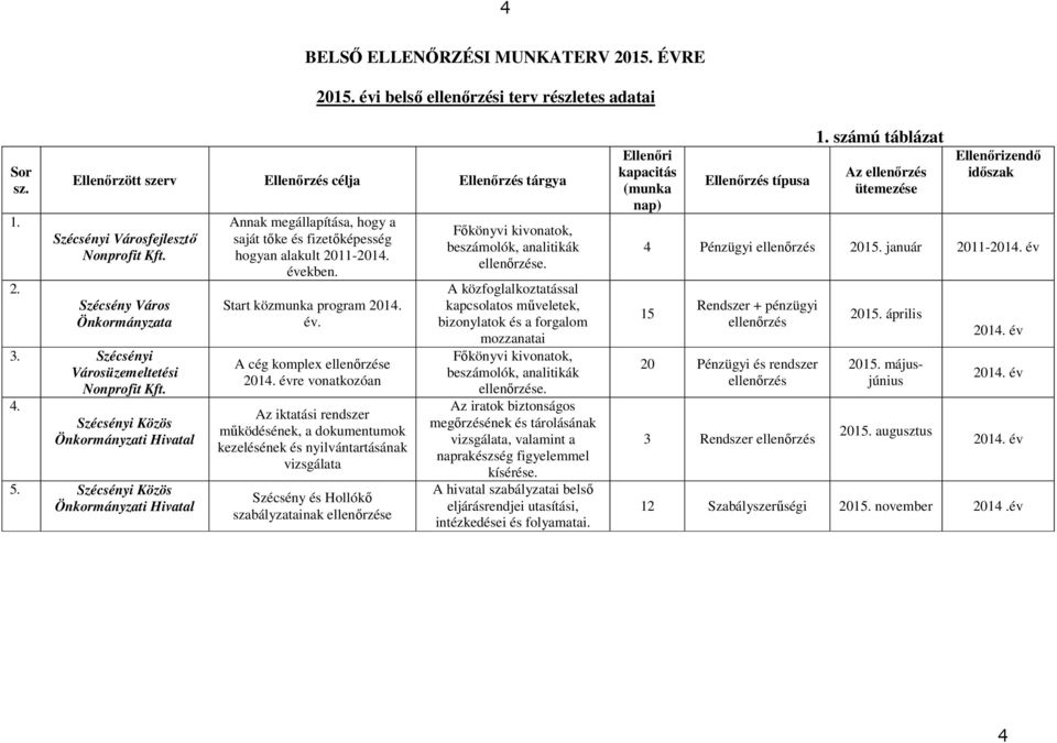 Szécsényi Közös Önkormányzati Hivatal Annak megállapítása, hogy a saját tőke és fizetőképesség hogyan alakult 2011-2014. években. Start közmunka program 2014. év. A cég komplex ellenőrzése 2014.