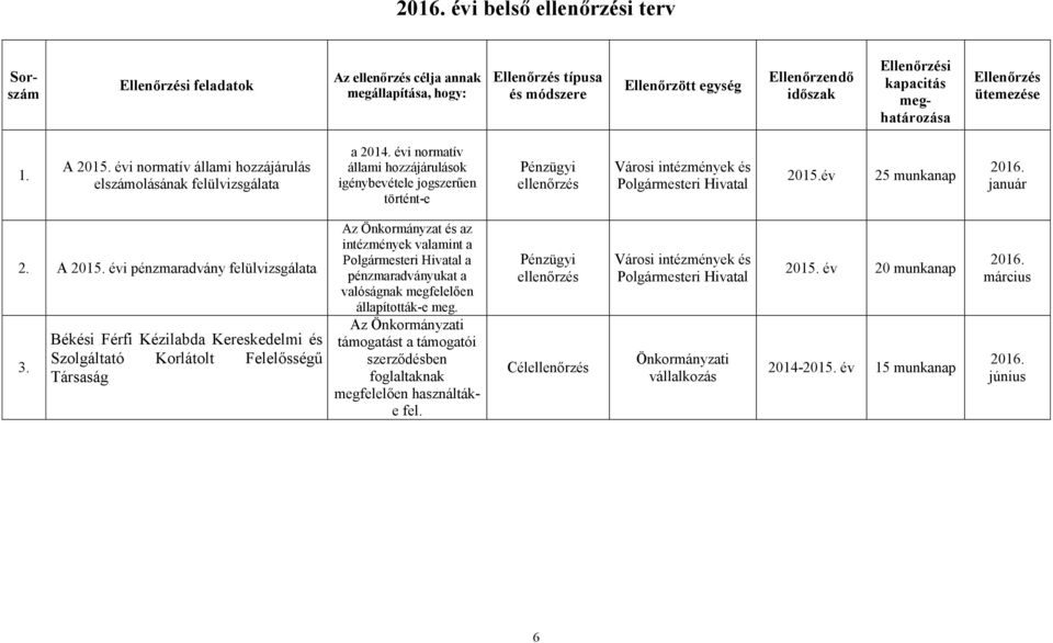 évi normatív állami hozzájárulások igénybevétele jogszerűen történt-e Pénzügyi ellenőrzés Városi intézmények és Polgármesteri Hivatal 2015.év 25 munkanap január 2. A 2015.