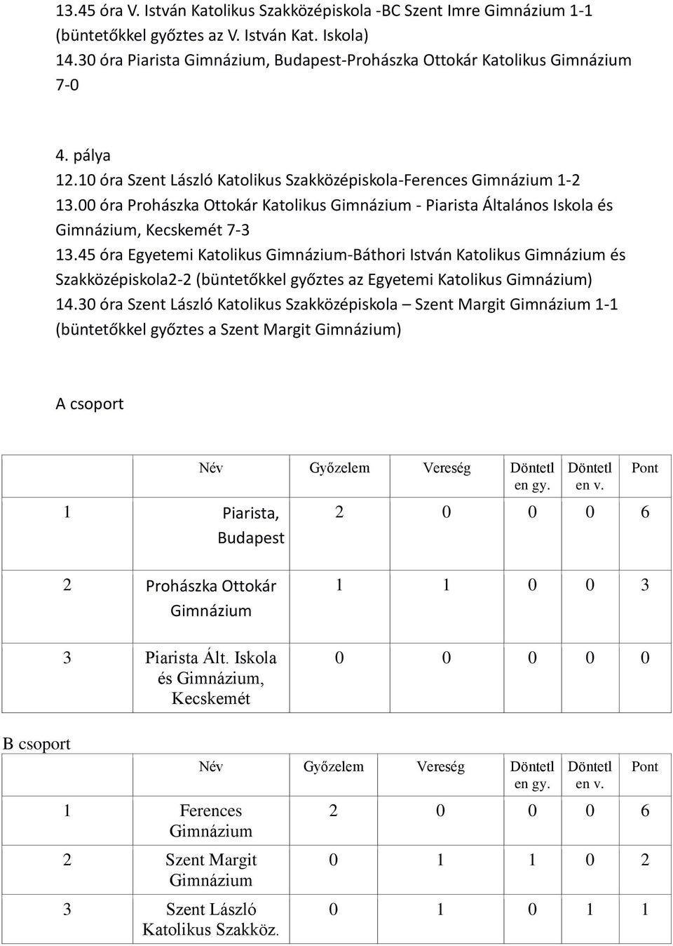 45 óra Egyetemi Katolikus -Báthori István Katolikus és Szakközépiskola2-2 (büntetőkkel győztes az Egyetemi Katolikus ) 14.