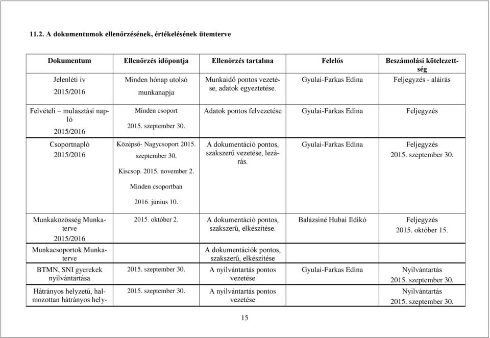 szeptember 30. A dokumentáció pontos, szakszerű vezetése, lezárás. Feljegyzés 2015. szeptember 30. Kiscsop. 2015. november 2. Minden csoportban 2016. június 10. Munkaközösség Munkaterve 2015.