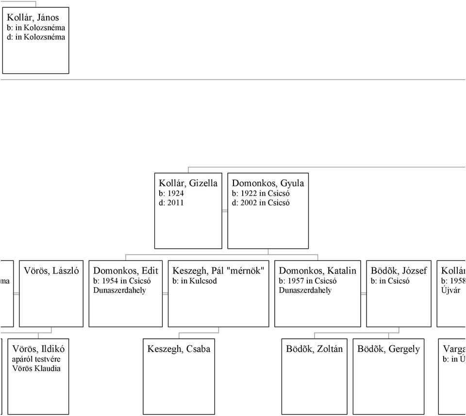 "mérnök" b: in Kulcsod Domonkos, Katalin b: 1957 in Csicsó Dunaszerdahely Bödõk, József b: in Csicsó Kollár, Er
