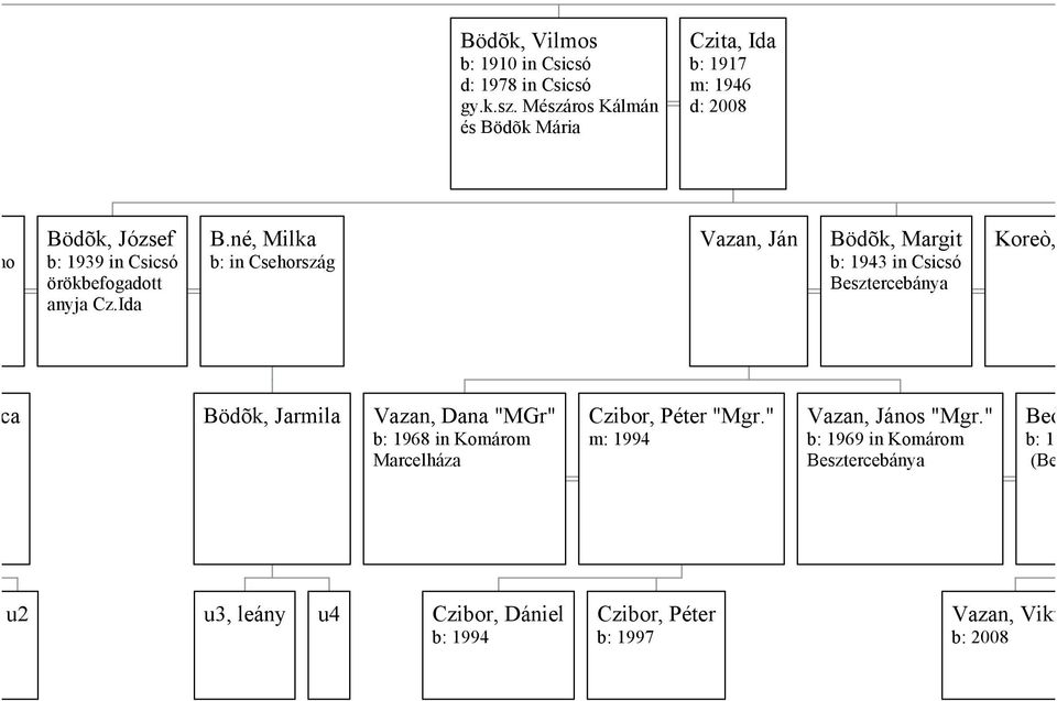 né, Milka b: in Csehország Vazan, Ján Bödõk, Margit b: 1943 in Csicsó Besztercebánya Koreò, Ján Alica Bödõk, Jarmila Vazan, Dana "MGr"