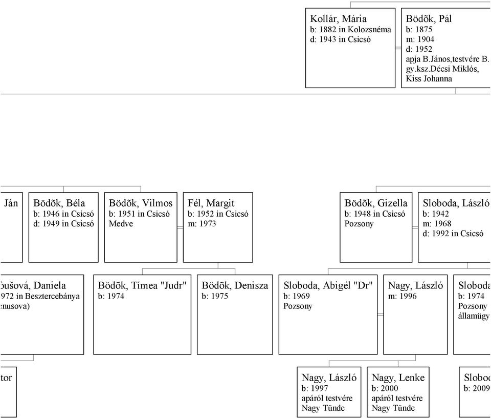 1948 in Csicsó Pozsony Sloboda, László "D b: 1942 m: 1968 d: 1992 in Csicsó Beòušová, Daniela b: 1972 in Besztercebánya (Benusova) Bödõk, Tímea "Judr" b: 1974 Bödõk, Denisza b: