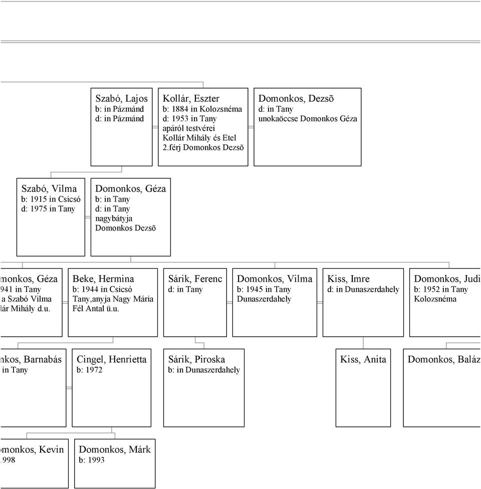 Géza b: 1941 in Tany anyja Szabó Vilma Kollár Mihály d.u.