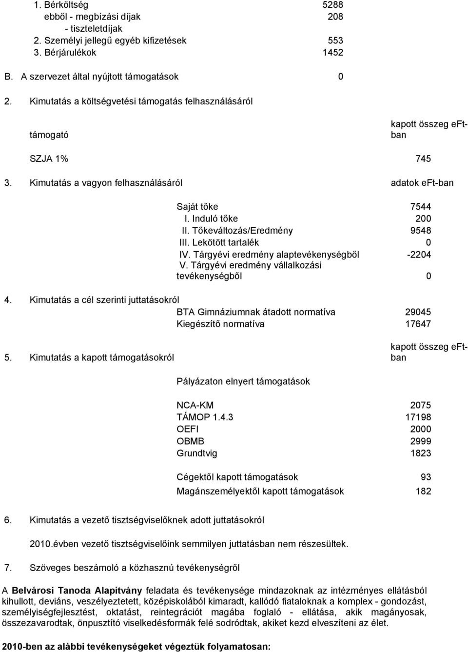 Tőkeváltozás/Eredmény 9548 III. Lekötött tartalék 0 IV. Tárgyévi eredmény alaptevékenységből -2204 V. Tárgyévi eredmény vállalkozási tevékenységből 0 4.