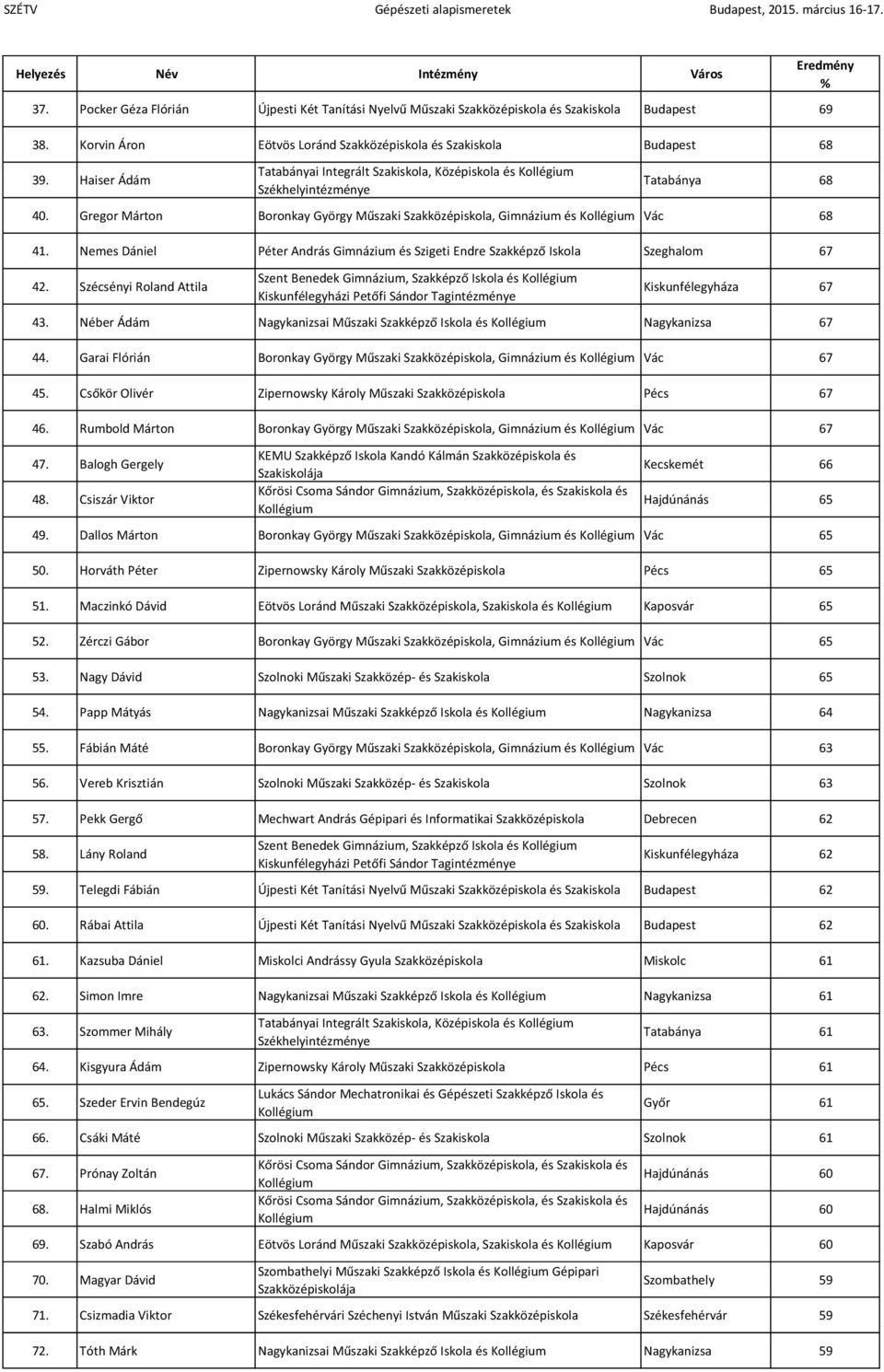 Szécsényi Roland Attila Kiskunfélegyháza 67 43. Néber Ádám Nagykanizsai Műszaki Szakképző Iskola és Nagykanizsa 67 44. Garai Flórián Boronkay György Műszaki Szakközépiskola, Gimnázium és Vác 67 45.