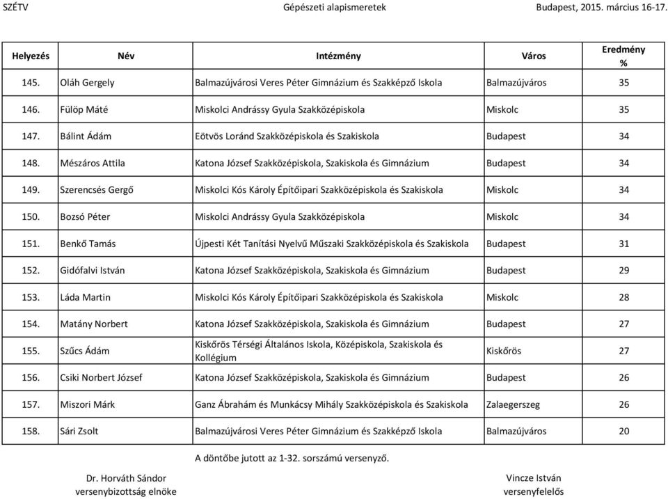 Szerencsés Gergő Miskolci Kós Károly Építőipari Szakközépiskola és Szakiskola Miskolc 34 150. Bozsó Péter Miskolci Andrássy Gyula Szakközépiskola Miskolc 34 151.