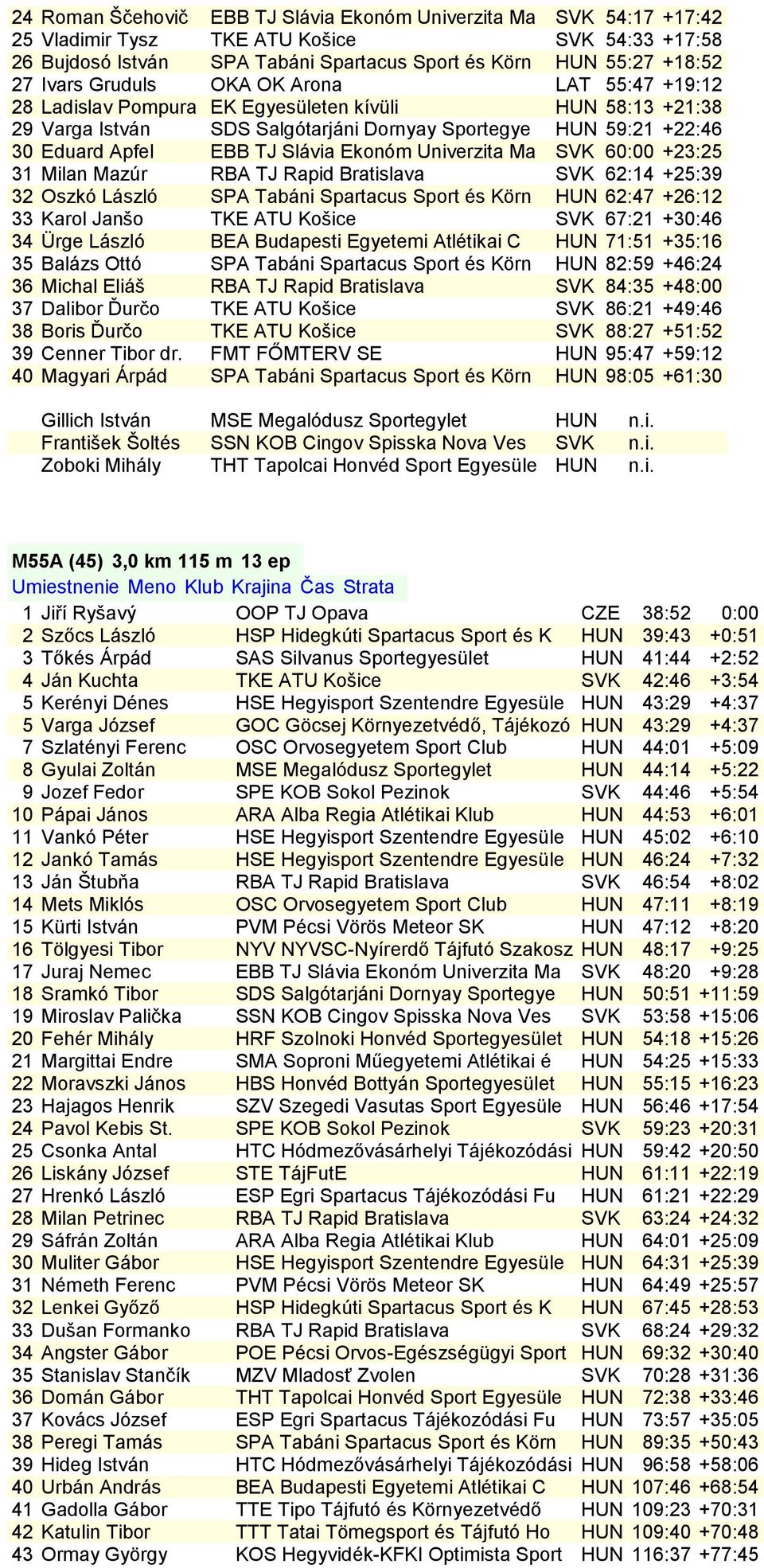 Ekonóm Univerzita Ma SVK 60:00 +23:25 31 Milan Mazúr RBA TJ Rapid Bratislava SVK 62:14 +25:39 32 Oszkó László SPA Tabáni Spartacus Sport és Körn HUN 62:47 +26:12 33 Karol Janšo TKE ATU Košice SVK