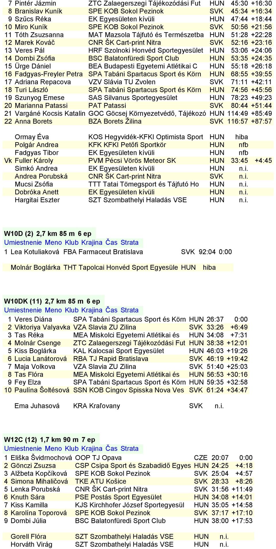 Sportegyesület HUN 53:06 +24:06 14 Dombi Zsófia BSC Balatonfüredi Sport Club HUN 53:35 +24:35 15 Ürge Dániel BEA Budapesti Egyetemi Atlétikai C HUN 55:18 +26:18 16 Fadgyas-Freyler Petra SPA Tabáni