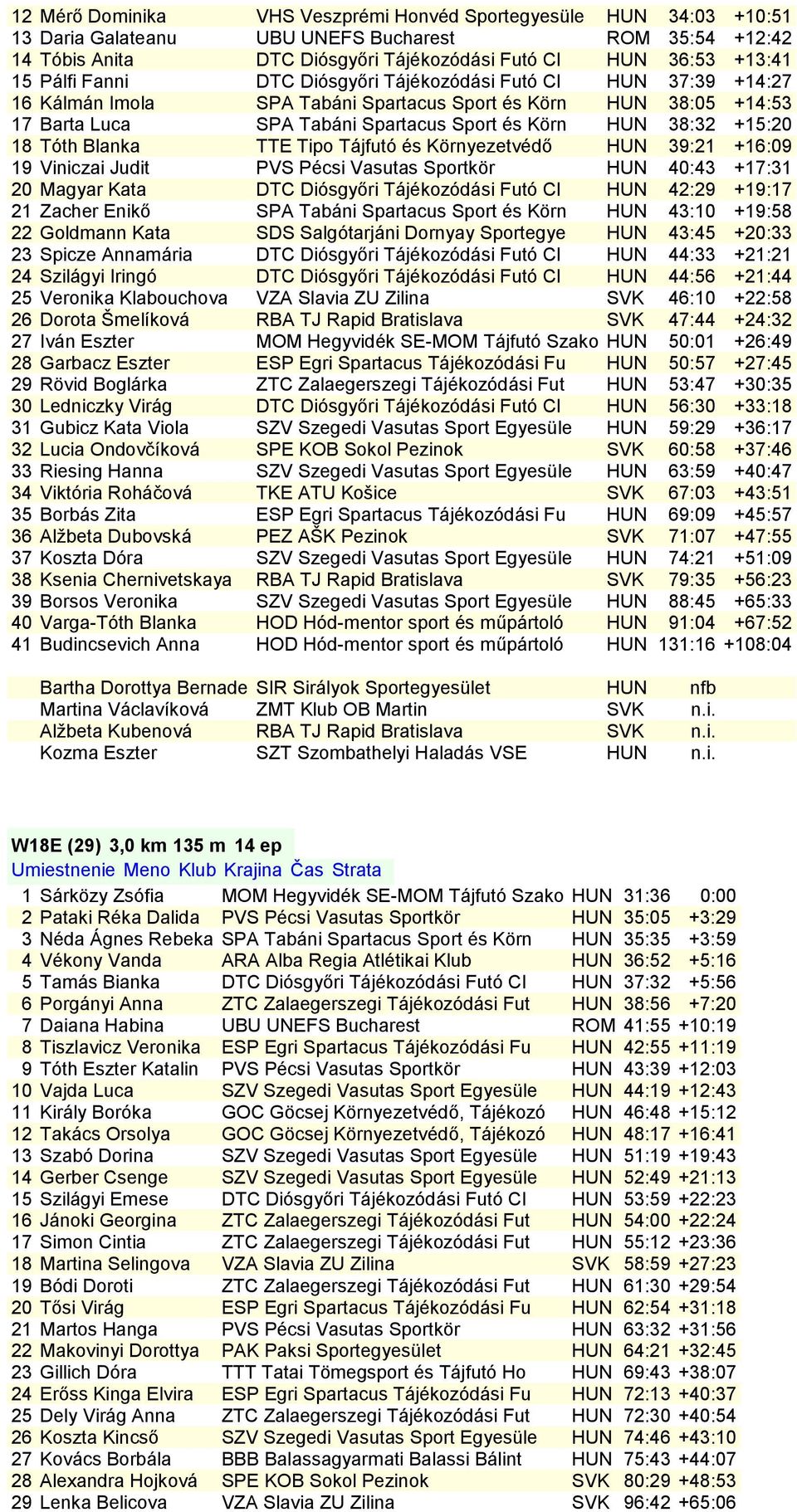 18 Tóth Blanka TTE Tipo Tájfutó és Környezetvédő HUN 39:21 +16:09 19 Viniczai Judit PVS Pécsi Vasutas Sportkör HUN 40:43 +17:31 20 Magyar Kata DTC Diósgyőri Tájékozódási Futó Cl HUN 42:29 +19:17 21