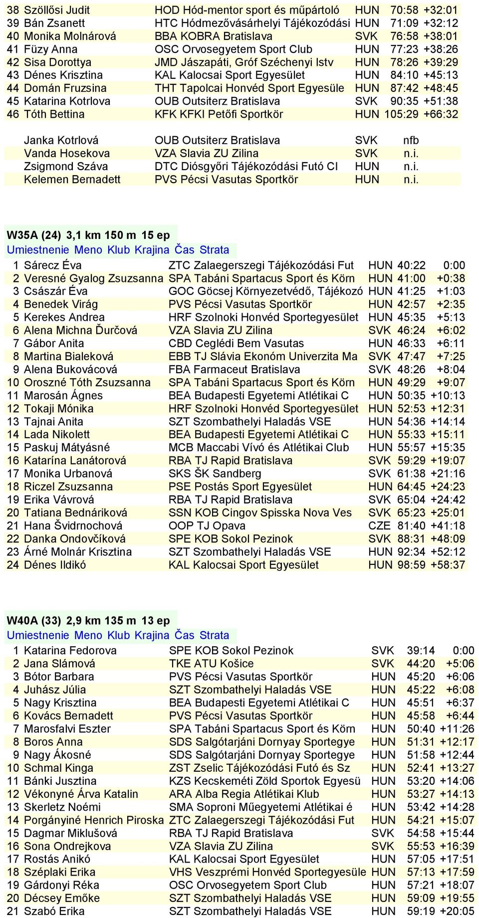 Fruzsina THT Tapolcai Honvéd Sport Egyesüle HUN 87:42 +48:45 45 Katarina Kotrlova OUB Outsiterz Bratislava SVK 90:35 +51:38 46 Tóth Bettina KFK KFKI Petőfi Sportkör HUN 105:29 +66:32 Janka Kotrlová