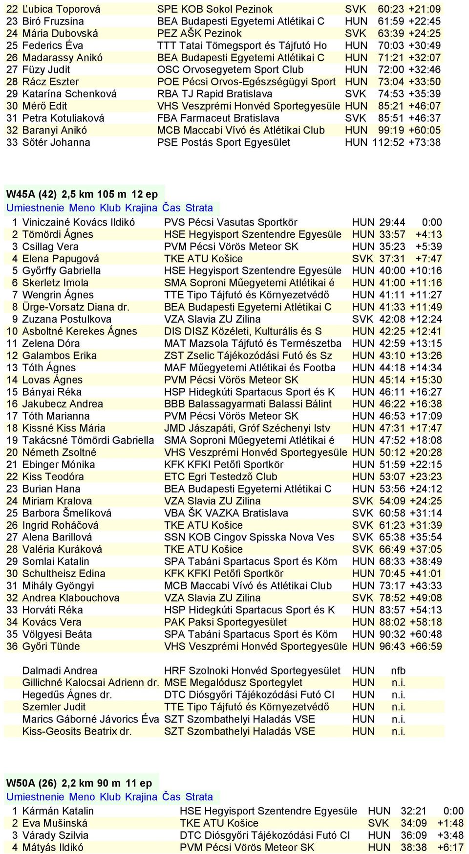 Pécsi Orvos-Egészségügyi Sport HUN 73:04 +33:50 29 Katarína Schenková RBA TJ Rapid Bratislava SVK 74:53 +35:39 30 Mérő Edit VHS Veszprémi Honvéd Sportegyesüle HUN 85:21 +46:07 31 Petra Kotuliaková