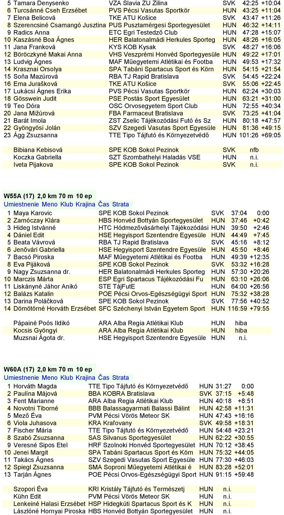 Franková KYS KOB Kysak SVK 48:27 +16:06 12 Böröczkyné Makai Anna VHS Veszprémi Honvéd Sportegyesüle HUN 49:22 +17:01 13 Ludvig Ágnes MAF Műegyetemi Atlétikai és Footba HUN 49:53 +17:32 14 Krasznai