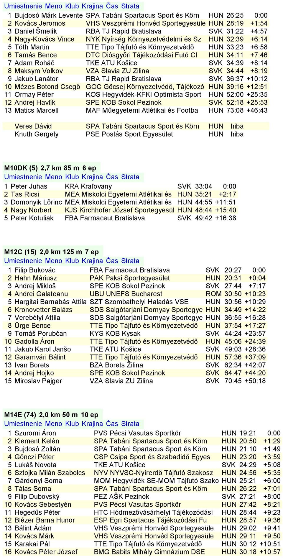 Adam Roháč TKE ATU Košice SVK 34:39 +8:14 8 Maksym Volkov VZA Slavia ZU Zilina SVK 34:44 +8:19 9 Jakub Lanátor RBA TJ Rapid Bratislava SVK 36:37 +10:12 10 Mézes Botond Csegő GOC Göcsej Környezetvédő,