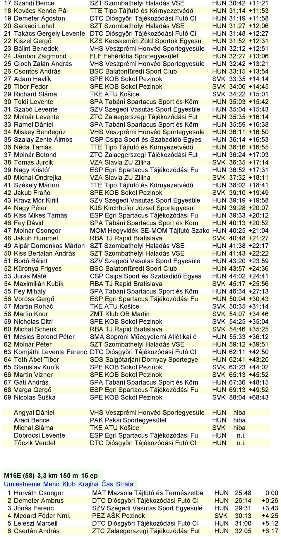 HUN 31:52 +12:31 23 Bálint Benedek VHS Veszprémi Honvéd Sportegyesüle HUN 32:12 +12:51 24 Jámbor Zsigmond FLF Fehérlófia Sportegyesület HUN 32:27 +13:06 25 Gloch Zalán András VHS Veszprémi Honvéd