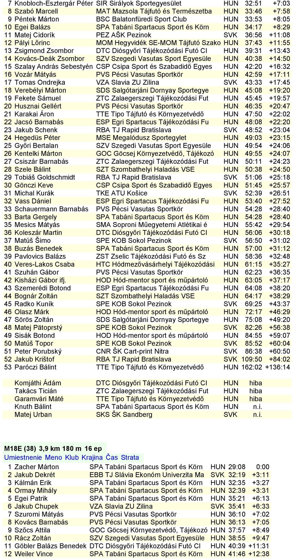 Zsombor DTC Diósgyőri Tájékozódási Futó Cl HUN 39:31 +13:43 14 Kovács-Deák Zsombor SZV Szegedi Vasutas Sport Egyesüle HUN 40:38 +14:50 15 Szalay András Sebestyén CSP Csipa Sport és Szabadidő Egyes