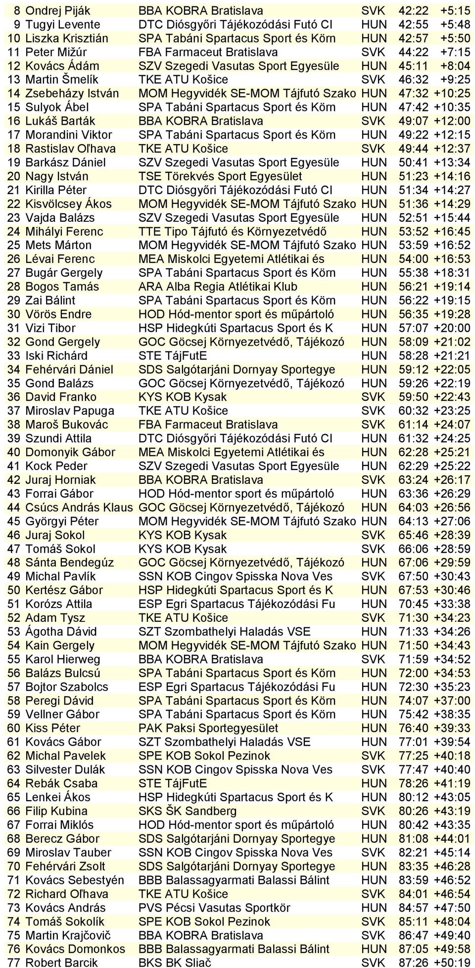 SE-MOM Tájfutó Szako HUN 47:32 +10:25 15 Sulyok Ábel SPA Tabáni Spartacus Sport és Körn HUN 47:42 +10:35 16 Lukáš Barták BBA KOBRA Bratislava SVK 49:07 +12:00 17 Morandini Viktor SPA Tabáni Spartacus