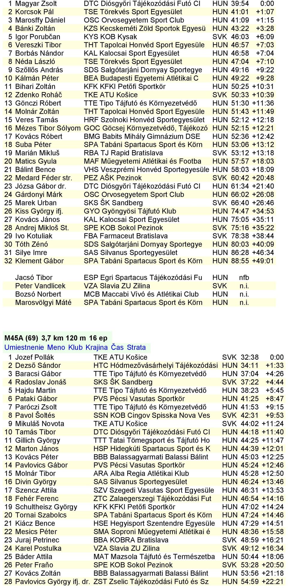 Kalocsai Sport Egyesület HUN 46:58 +7:04 8 Néda László TSE Törekvés Sport Egyesület HUN 47:04 +7:10 9 Szőllős András SDS Salgótarjáni Dornyay Sportegye HUN 49:16 +9:22 10 Kálmán Péter BEA Budapesti