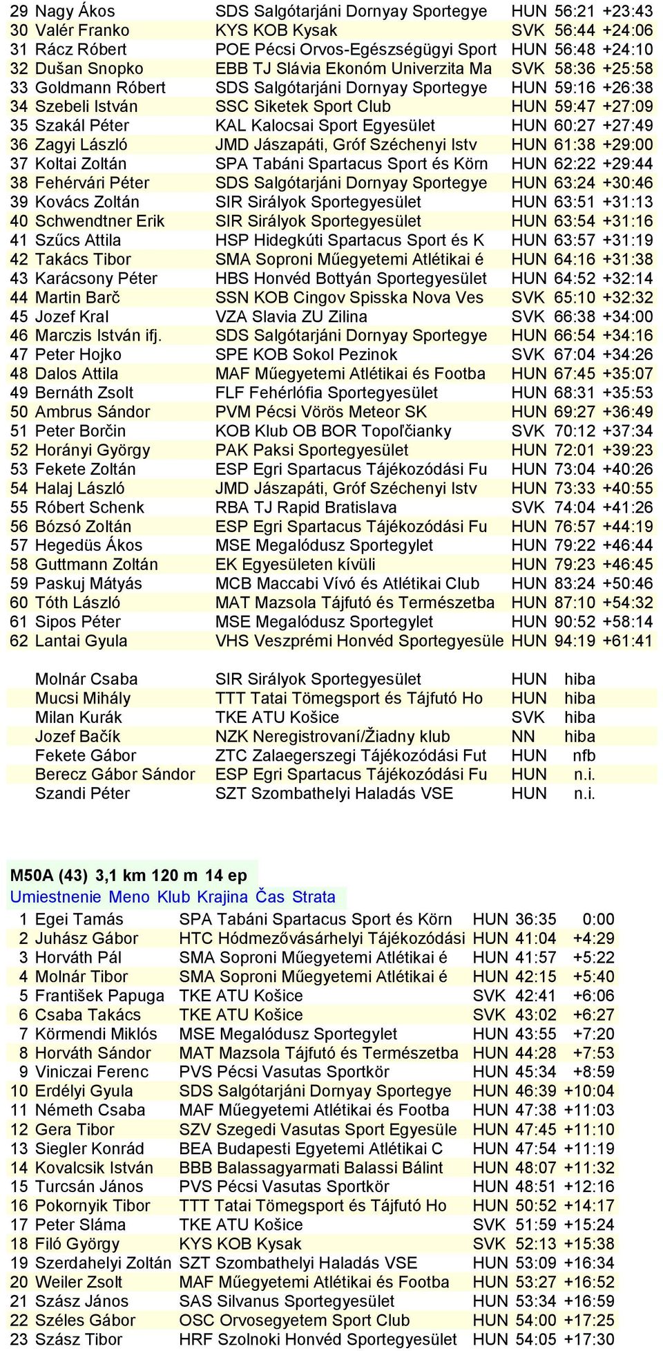 Kalocsai Sport Egyesület HUN 60:27 +27:49 36 Zagyi László JMD Jászapáti, Gróf Széchenyi Istv HUN 61:38 +29:00 37 Koltai Zoltán SPA Tabáni Spartacus Sport és Körn HUN 62:22 +29:44 38 Fehérvári Péter