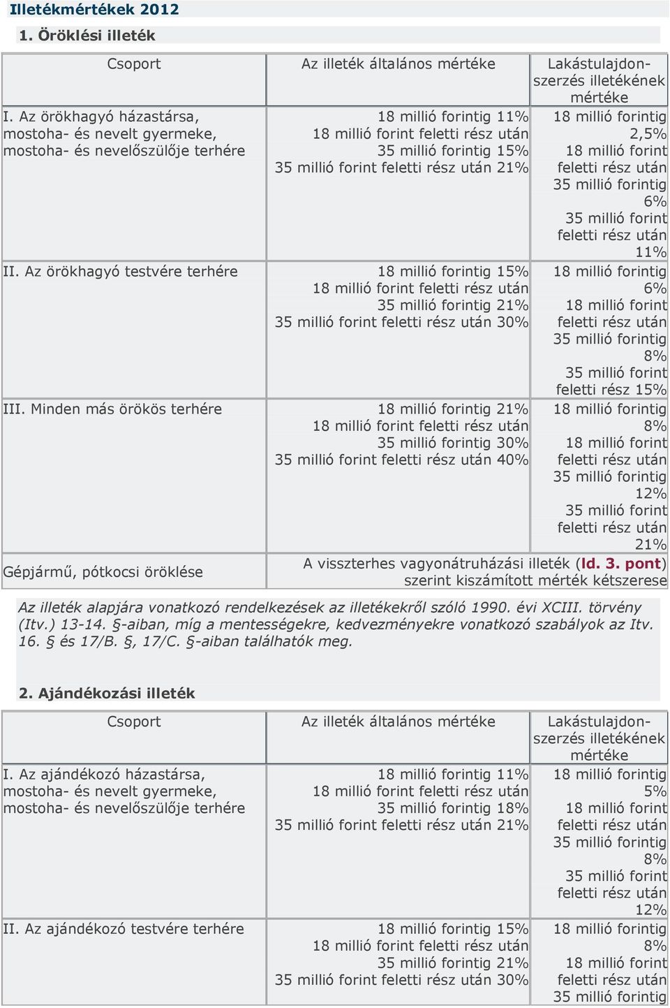 Minden más örökös terhére 21% ig 30% 40% Gépjármű, pótkocsi öröklése 2,5% ig 6% 11% 6% ig feletti rész 15% ig 12% 21% A visszterhes vagyonátruházási illeték (ld. 3. pont) szerint kiszámított mérték kétszerese Az illeték alapjára vonatkozó rendelkezések az illetékekről szóló 1990.