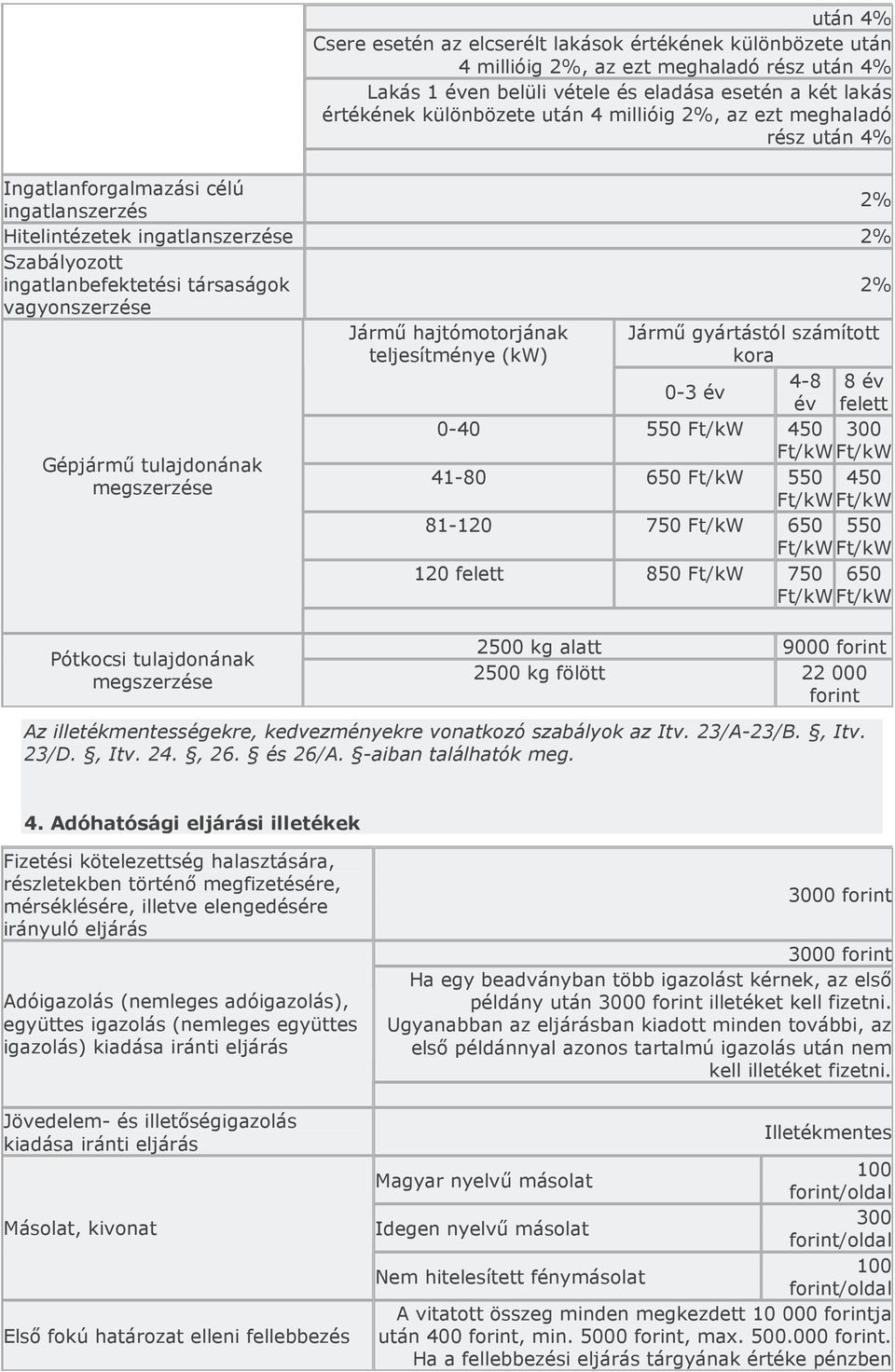 hajtómotorjának teljesítménye (kw) Jármű gyártástól számított kora 0-3 év 4-8 8 év év felett 0-40 550 Ft/kW 450 300 Gépjármű tulajdonának 41-80 650 Ft/kW 550 450 megszerzése 81-120 750 Ft/kW 650 550