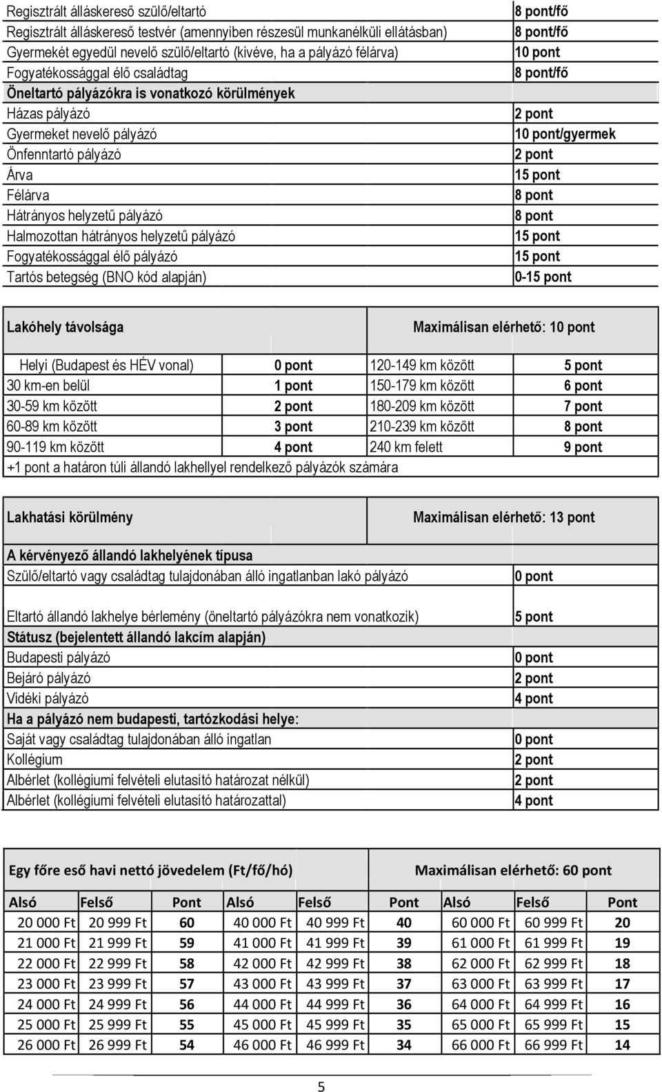 helyzetű pályázó Fogyatékossággal élő pályázó Tartós betegség (BNO kód alapján) 8 pont/fő 8 pont/fő 10 pont 8 pont/fő 10 pont/gyermek 15 pont 8 pont 8 pont 15 pont 15 pont 0-15 pont Lakóhely