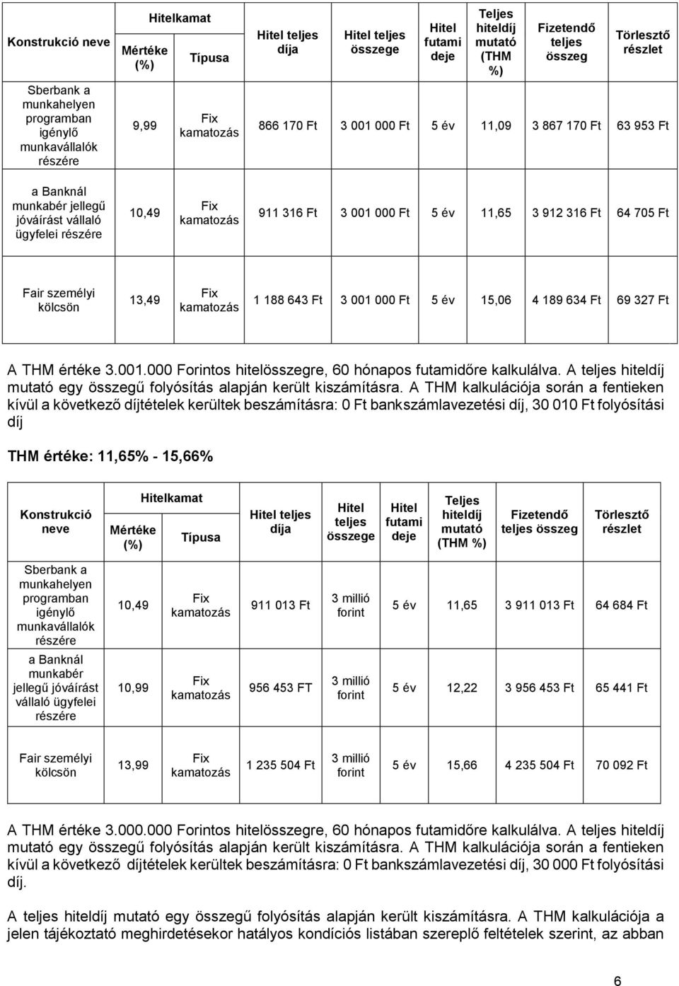 5 év 11,65 3 912 316 Ft 64 705 Ft Fair személyi kölcsön 13,49 1 188 643 Ft 3 001 000 Ft 5 év 15,06 4 189 634 Ft 69 327 Ft A THM értéke 3.001.000 Forintos hitelösszegre, 60 hónapos futamidőre kalkulálva.