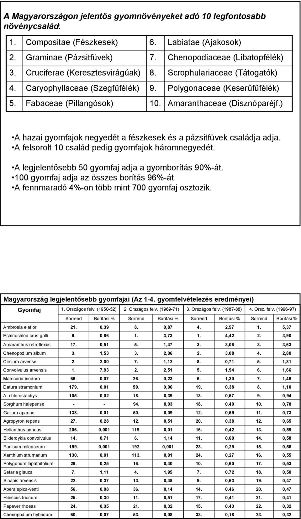 ) A hazai gyomfajok negyedét a fészkesek és a pázsitfüvek családja adja. A felsorolt 10 család pedig gyomfajok háromnegyedét. A legjelentősebb 50 gyomfaj adja a gyomborítás 90%-át.