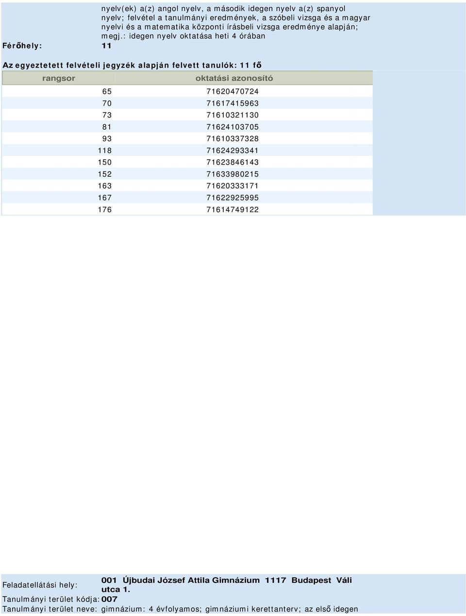 : idegen nyelv oktatása heti 4 órában Fér hely: 11 Az egyeztetett felvételi jegyzék alapján felvett tanulók: 1 1 f 65 71620470724 70 71617415963 73