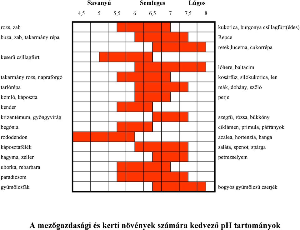 csillagfürt(édes) Repce retek,lucerna, cukorrépa lóhere, baltacim kosárfűz, silókukorica, len mák, dohány, szőlő perje szegfű, rózsa, bükköny ciklámen,