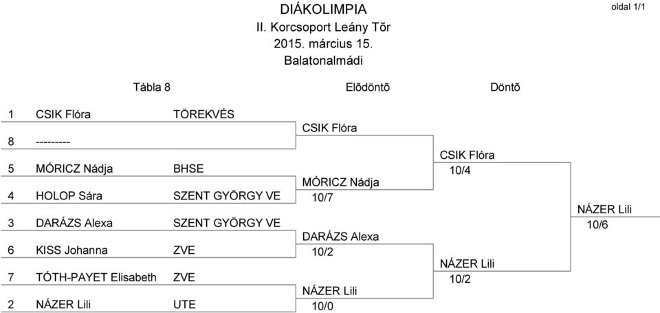 MÓRICZ Nádja 4 HOLOP Sára SZENT GYÖRGY VE 10/7 3 DARÁZS Alexa SZENT GYÖRGY VE DARÁZS