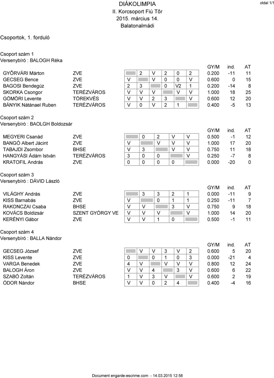 400-5 13 Csoport szám 2 Versenybíró : BAOLGH Boldozsár GY/M ind. AT MEGYERI Csanád ZVE 0 2 V V 0.500-1 12 BANGÓ Albert Jácint ZVE V V V V 1.000 17 20 TABAJDI Zsombor BHSE V 3 V V 0.