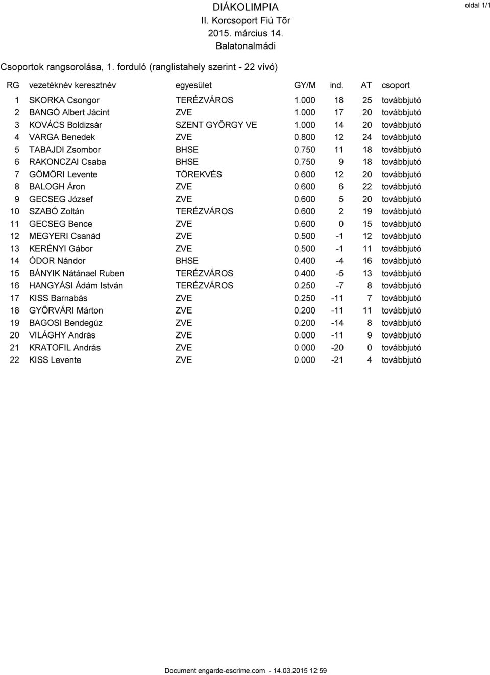 750 11 18 továbbjutó 6 RAKONCZAI Csaba BHSE 0.750 9 18 továbbjutó 7 GÖMÖRI Levente TÖREKVÉS 0.600 12 20 továbbjutó 8 BALOGH Áron ZVE 0.600 6 22 továbbjutó 9 GECSEG József ZVE 0.