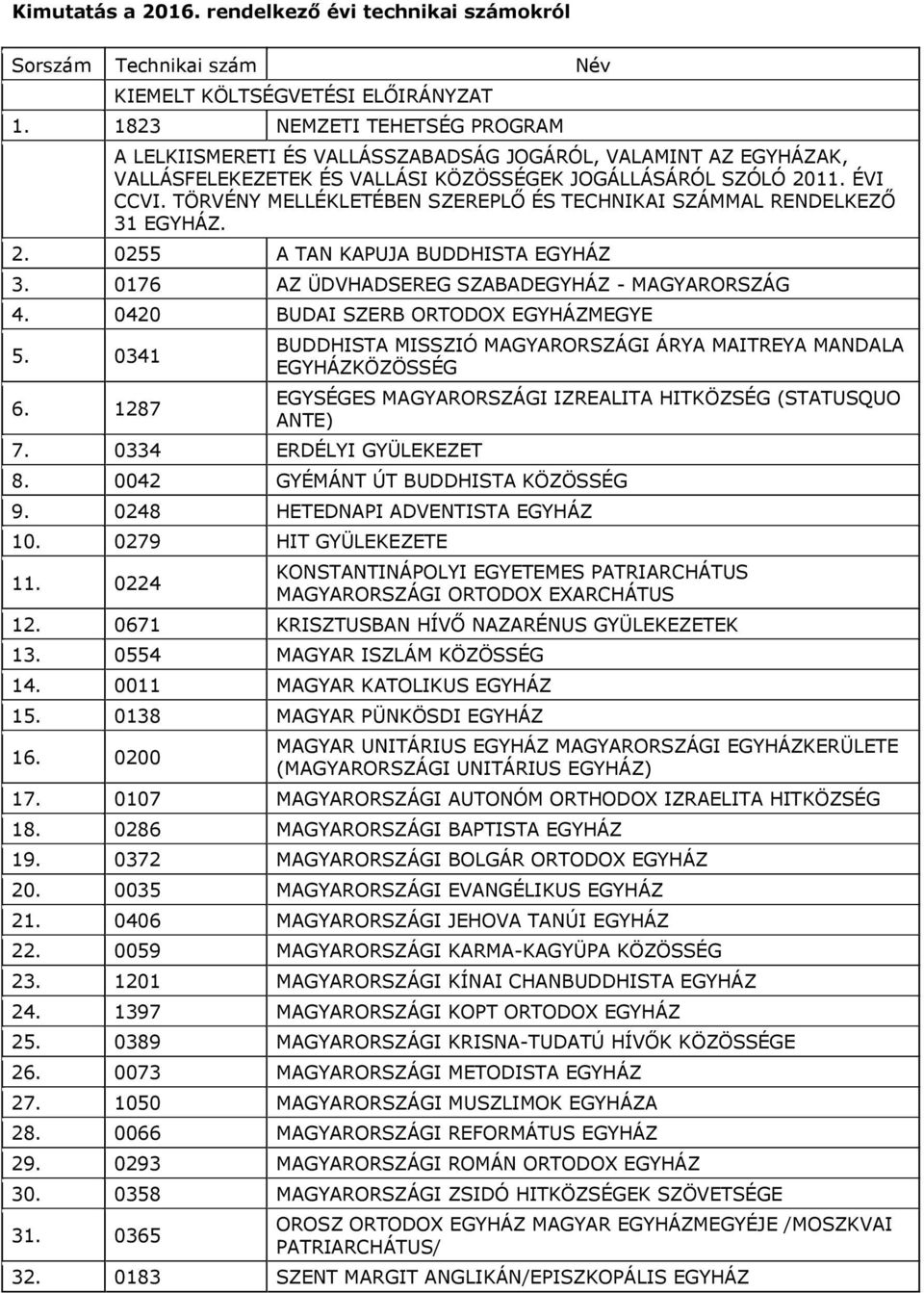 TÖRVÉNY MELLÉKLETÉBEN SZEREPLŐ ÉS TECHNIKAI SZÁMMAL RENDELKEZŐ 31 EGYHÁZ. 2. 0255 A TAN KAPUJA BUDDHISTA EGYHÁZ 3. 0176 AZ ÜDVHADSEREG SZABADEGYHÁZ - MAGYARORSZÁG 4.