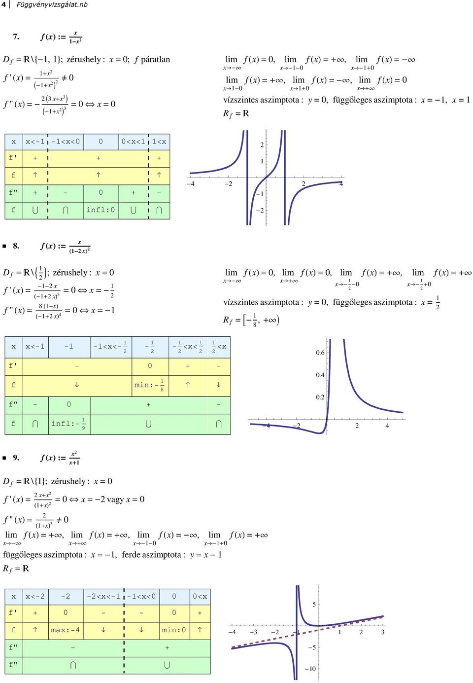 = -, = R f = < <<0 0 0<< < f' + + + f f" + 0 + f infl:0-4 - 4 - - ü 8.