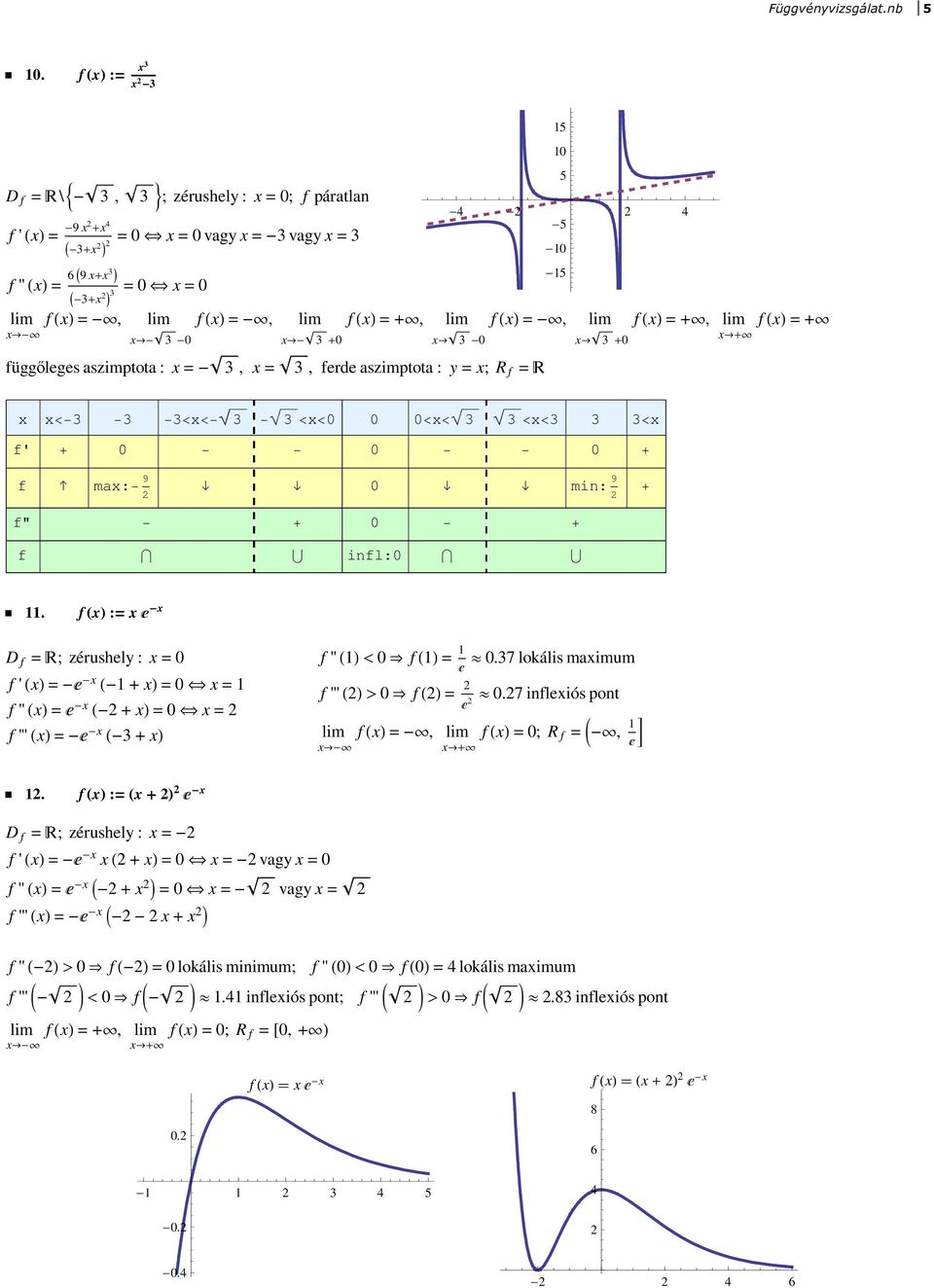 függőleges aszimptota : = -, =, ferde aszimptota : y = ; R f = Ø +0 f HL = +, f HL = + < << <<0 0 0<< << < f' + 0 0 0 + f ma: 9 0 min: 9 + f" + 0 + f infl:0 ü.