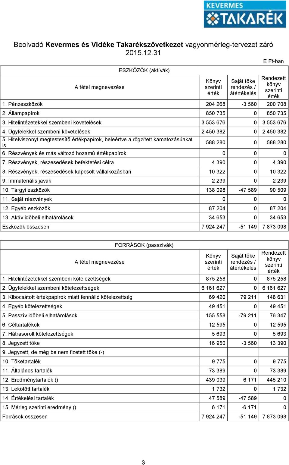 Hitelviszonyt megtestesítő papírok, beleértve a rögzített kamatozásúakat is 588 280 0 588 280 6. Részvények és más változó hozamú papírok 0 0 0 7.