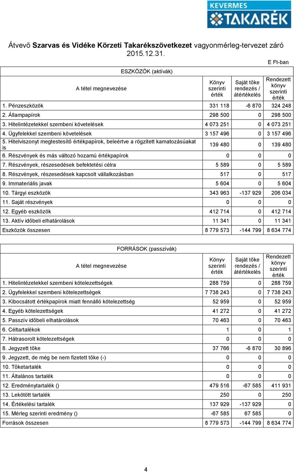 Hitelviszonyt megtestesítő papírok, beleértve a rögzített kamatozásúakat is 139 480 0 139 480 6. Részvények és más változó hozamú papírok 0 0 0 7.