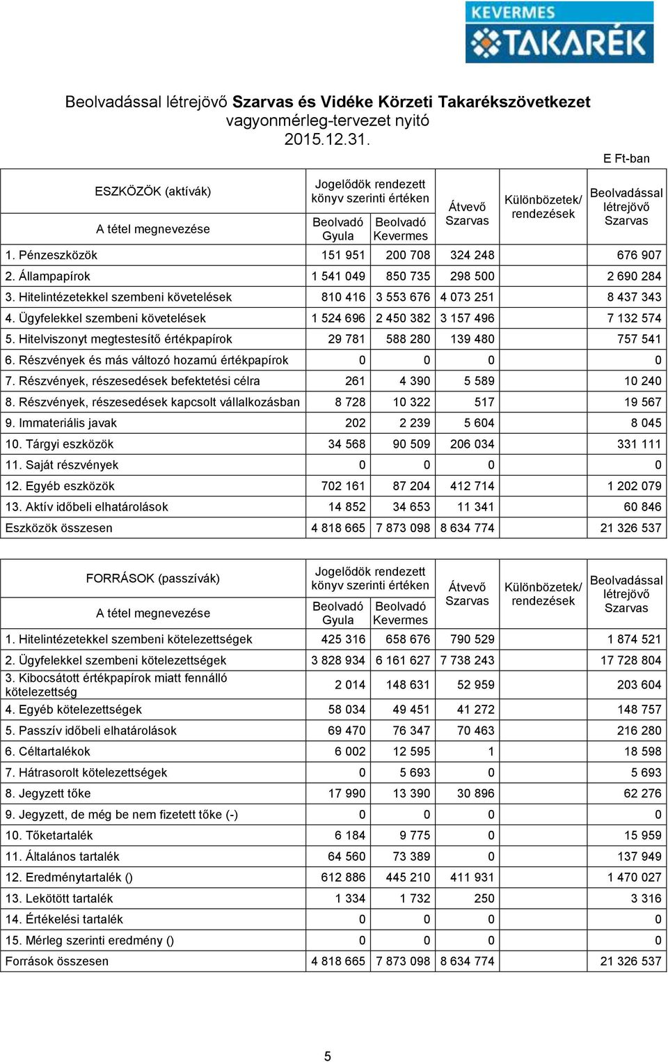 Ügyfelekkel szembeni követelések 1 524 696 2 450 382 3 157 496 7 132 574 5. Hitelviszonyt megtestesítő papírok 29 781 588 280 139 480 757 541 6. Részvények és más változó hozamú papírok 0 0 0 0 7.