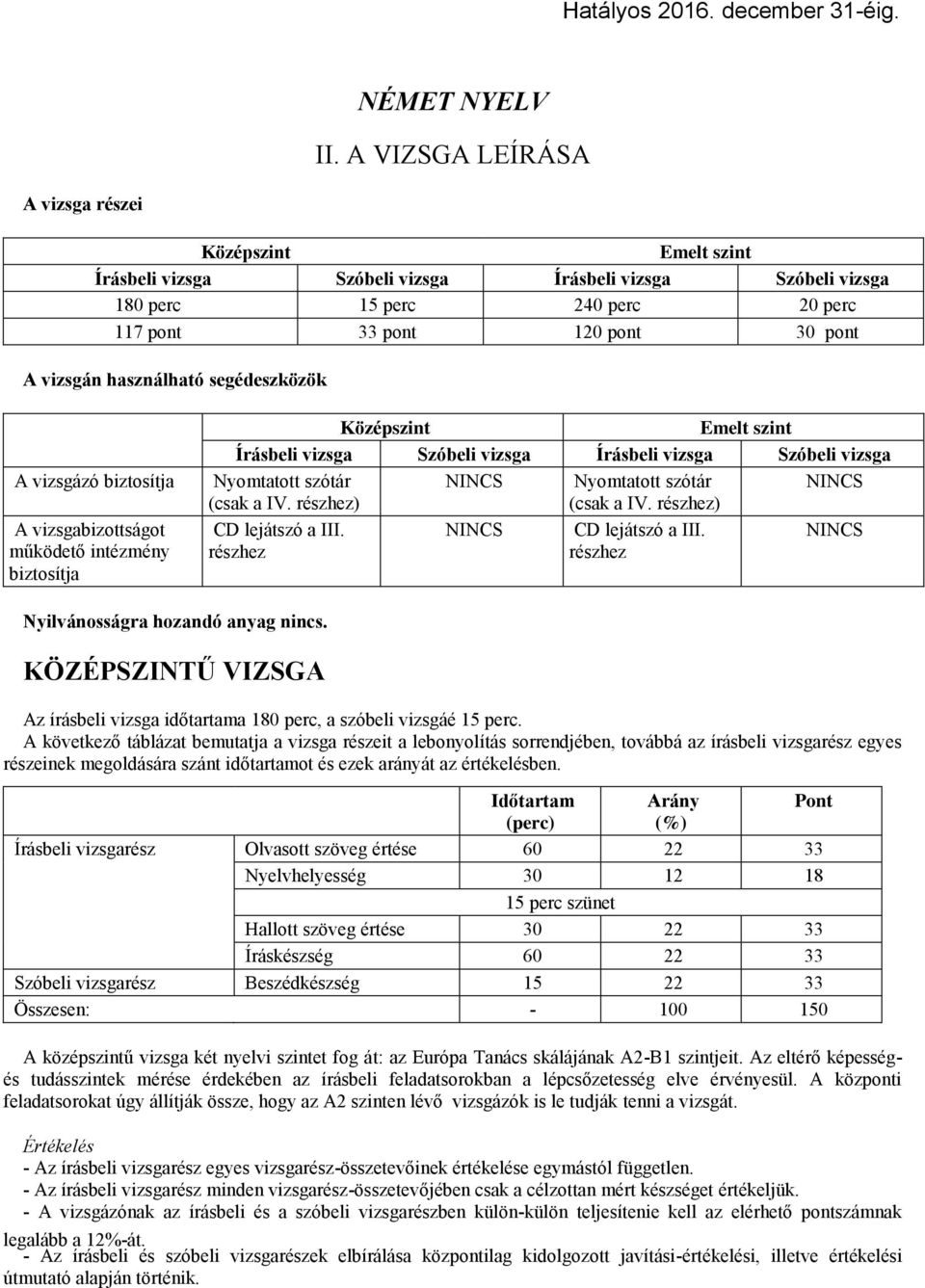 használható segédeszközök A vizsgázó biztosítja A vizsgabizottságot működető intézmény biztosítja Középszint Emelt szint Írásbeli vizsga Szóbeli vizsga Írásbeli vizsga Szóbeli vizsga Nyomtatott