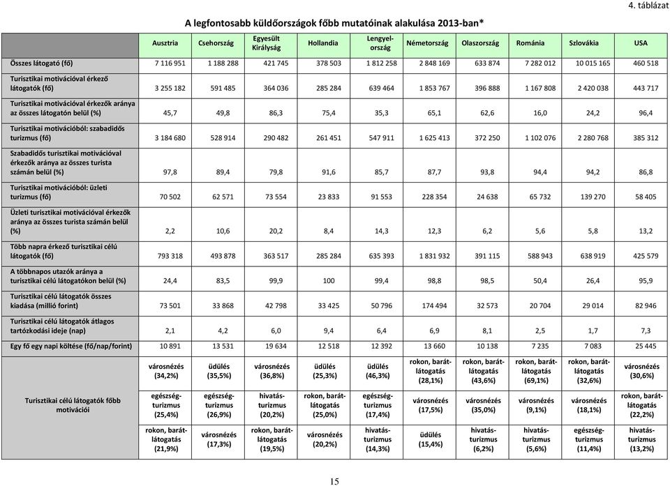 284 639 464 1 853 767 396 888 1 167 808 2 420 038 443 717 Turisztikai motivációval érkezők aránya az összes látogatón belül (%) 45,7 49,8 86,3 75,4 35,3 65,1 62,6 16,0 24,2 96,4 Turisztikai