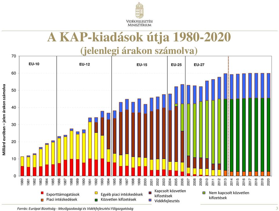 Kapcsolt közvetlen Export Exporttámogatások subsidies Other Egyéb market piaci intézkedések measures Coupled direct payments Decoupled Nem kapcsolt direct közvetlen payments kifizetések