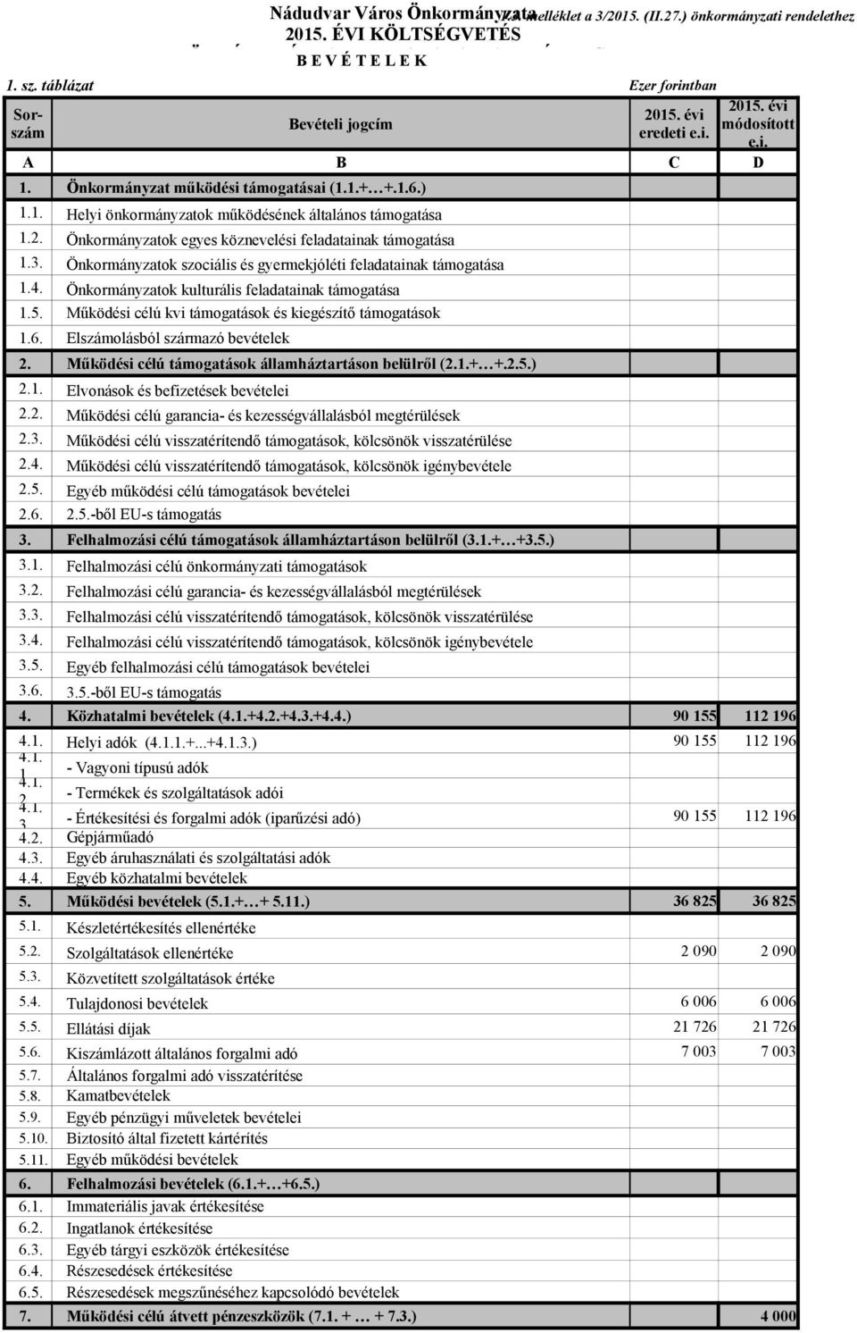 Önkormányzatok egyes köznevelési feladatainak támogatása 1.3. Önkormányzatok szociális és gyermekjóléti feladatainak támogatása 1.4. Önkormányzatok kulturális feladatainak támogatása 1.5.