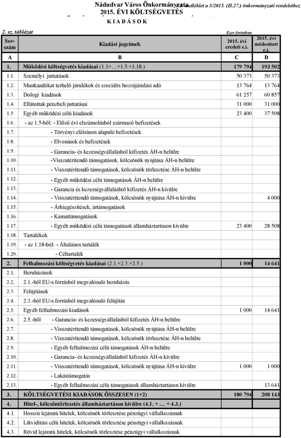 Ellátottak pénzbeli juttatásai 1.5 Egyéb működési célú kiadások 1.6. - az 1.5-ből: - Előző évi elszámolásból származó befizetések 1.7. - Törvényi előíráson alapuló befizetések 1.8.