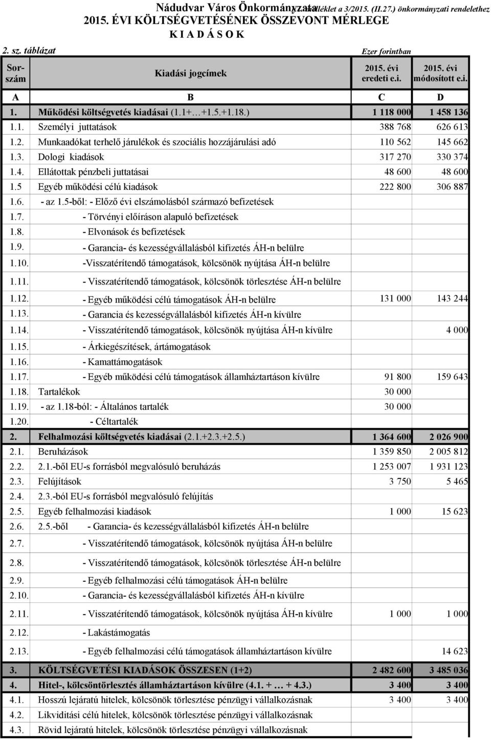 Ellátottak pénzbeli juttatásai 1.5 Egyéb működési célú kiadások 1.6. - az 1.5-ből: - Előző évi elszámolásból származó befizetések 1.7. - Törvényi előíráson alapuló befizetések 1.8.