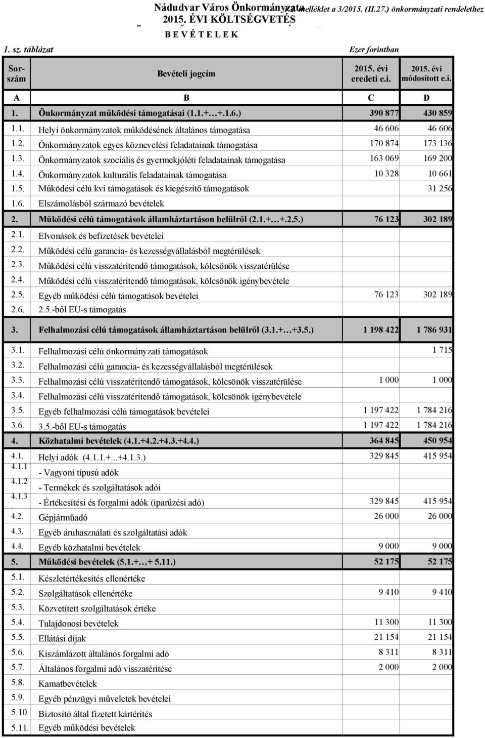 2. Önkormányzatok egyes köznevelési feladatainak támogatása 170 874 173 136 1.3. Önkormányzatok szociális és gyermekjóléti feladatainak támogatása 163 069 169 200 1.4. Önkormányzatok kulturális feladatainak támogatása 10 328 10 661 1.