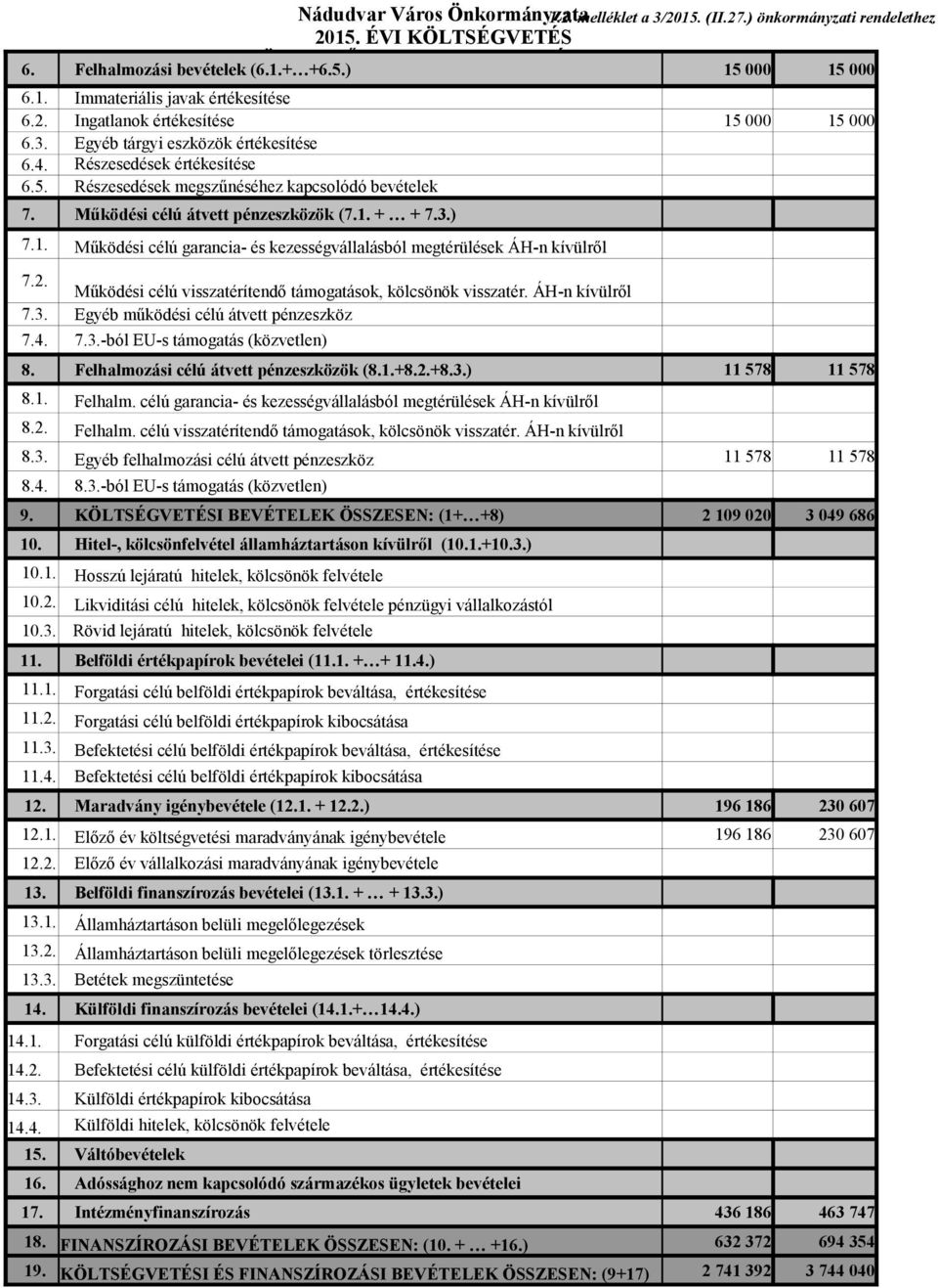 + + 7.3.) 7.1. Működési célú garancia- és kezességvállalásból megtérülések ÁH-n kívülről 1.2. melléklet a 3/2015. (II.27.) önkormányzati rendelethez 15 000 15 000 15 000 15 000 7.2. Működési célú visszatérítendő támogatások, kölcsönök visszatér.