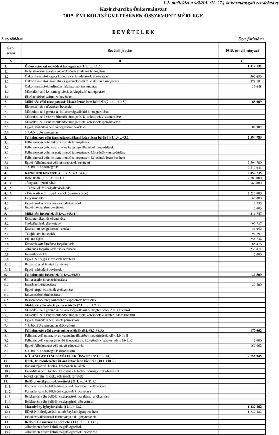 2. Önkormányzatok egyes köznevelési feladatainak támogatása 501 690 1.3. Önkormányzatok szociális és gyermekjóléti feladatainak támogatása 47